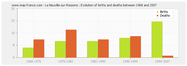La Neuville-sur-Ressons : Evolution of births and deaths between 1968 and 2007